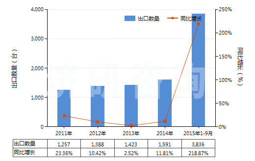 2011-2015年9月中國打樁機及拔樁機(HS84301000)出口量及增速統(tǒng)計